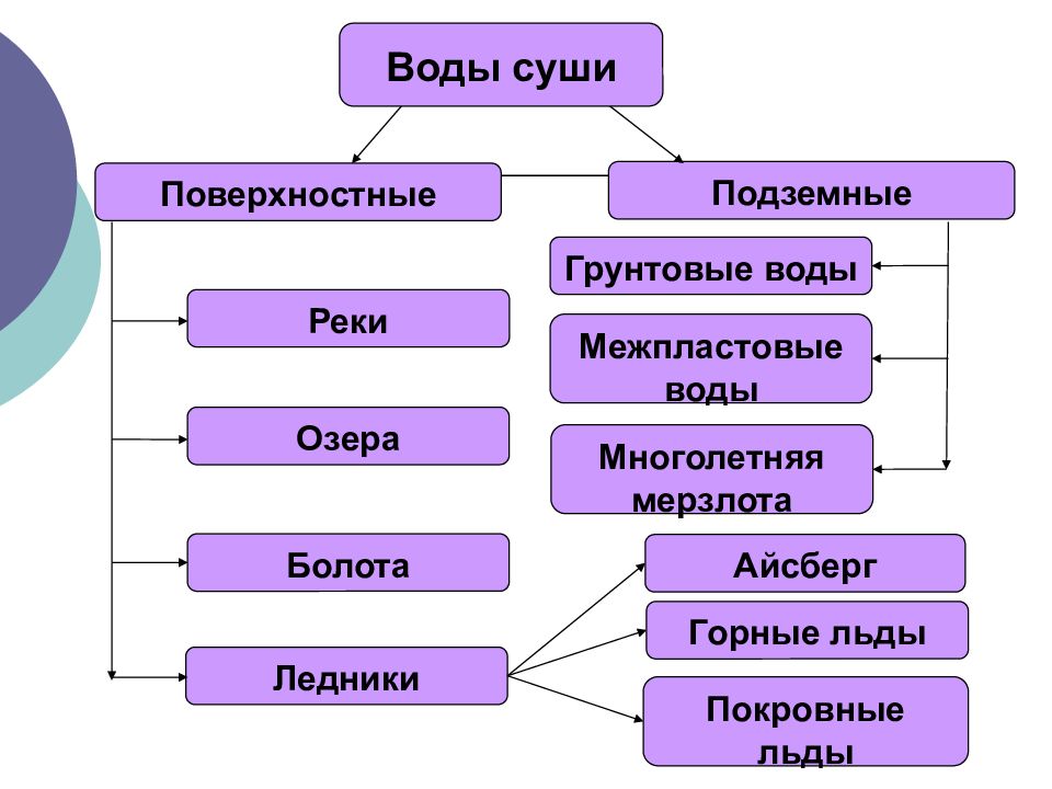 Презентация на тему воды суши