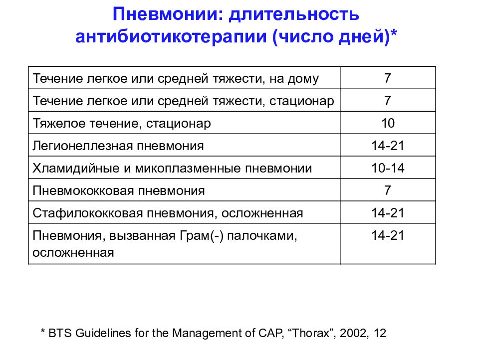 Пневмония длительность