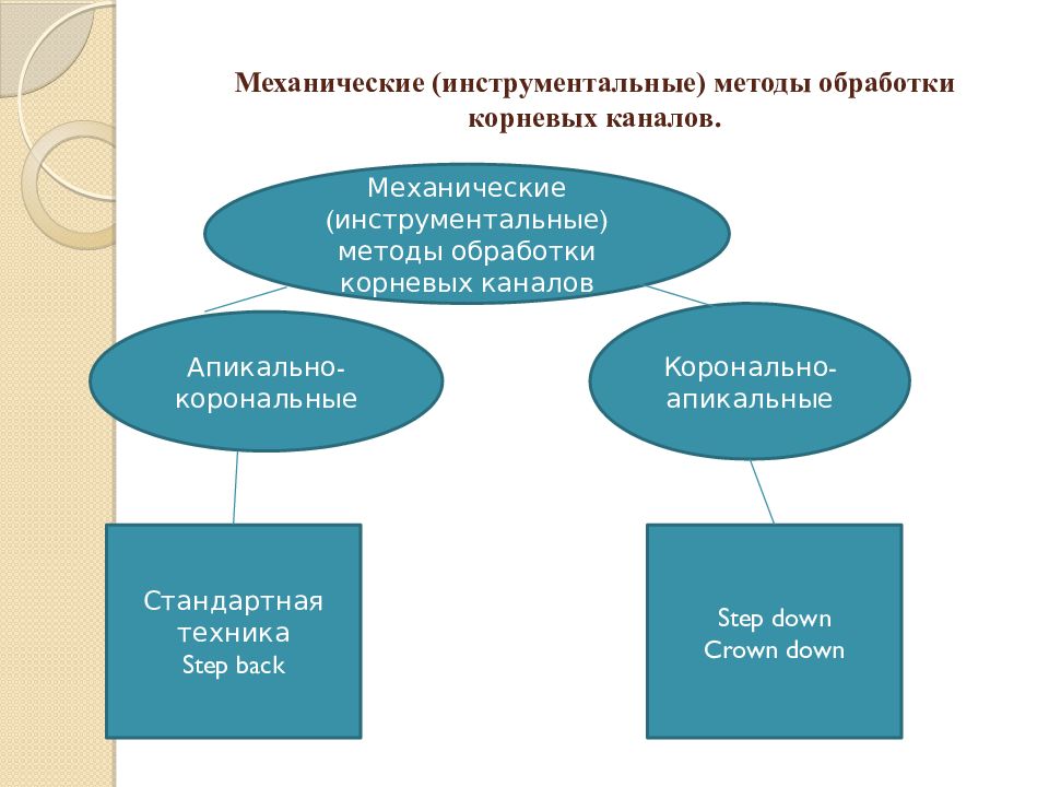 Методики обтурации корневых каналов презентация