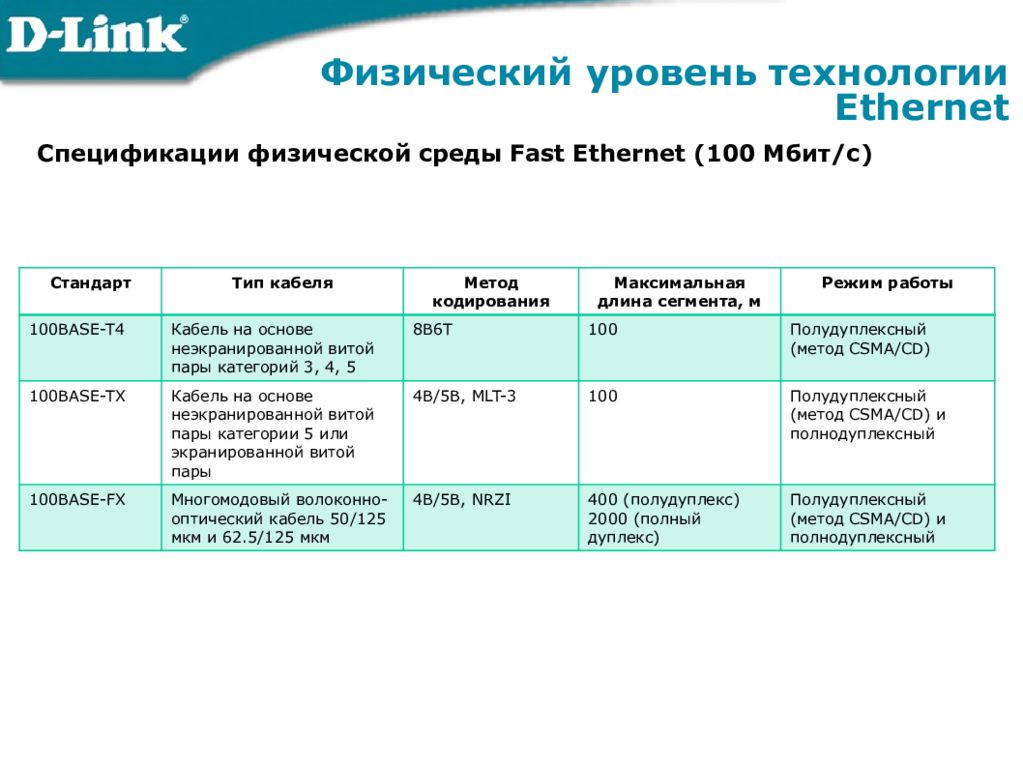 Физический стандарт. Физические спецификации технологии Ethernet схема. Спецификации технологии fast Ethernet. Среды передачи данных технологии Ethernet.. Быстрый Ethernet технология таблица.