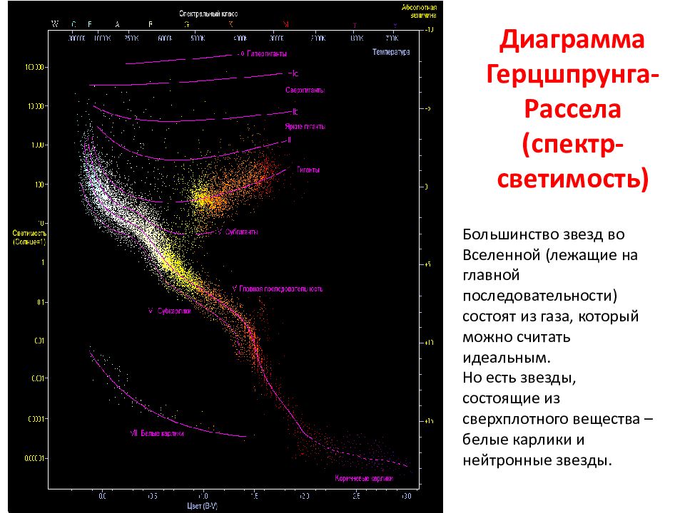 Звезды на диаграмме герцшпрунга