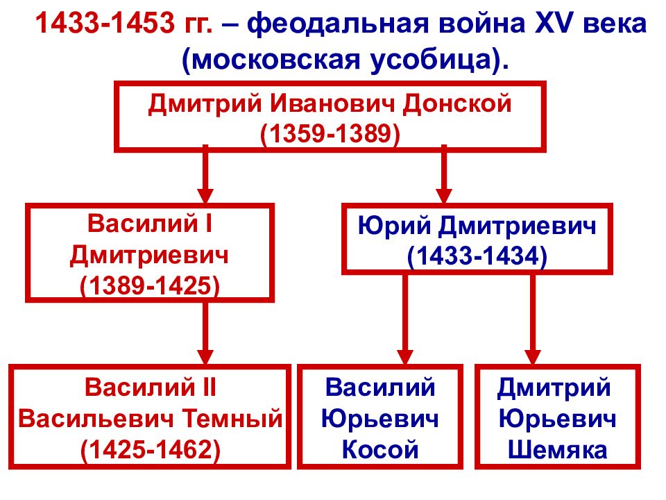 Московские князья xiv xv вв. Потомки Дмитрия Донского.