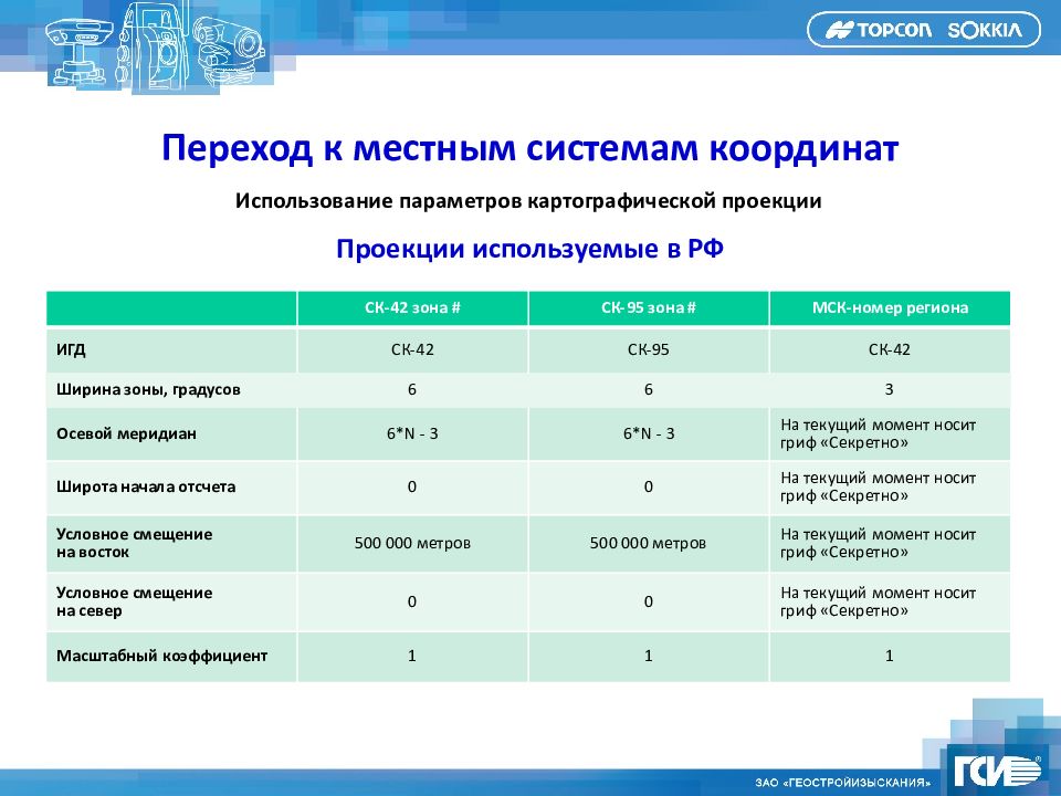 Параметры зон мск. Системы координат в ГНСС. Параметры перехода от местной системы координат.