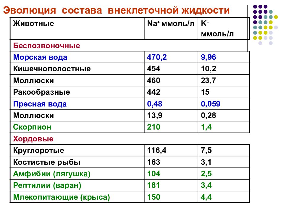 Циркулирующей жидкости. Эволюция ионного состава циркулирующей жидкости. Объем циркулирующей жидкости. Состав внеклеточной жидкости. Эволюция объема циркулирующей жидкости.