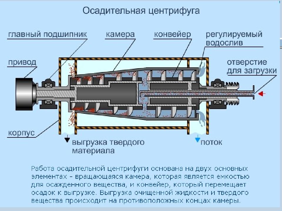 Шнековая центрифуга схема