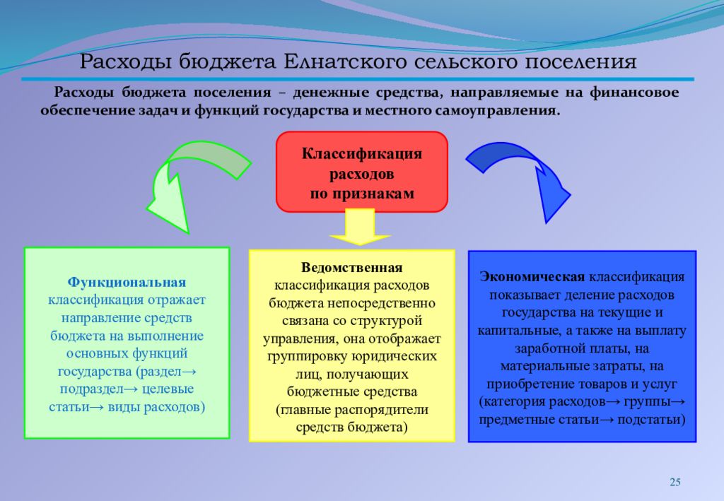 Бюджет поселения