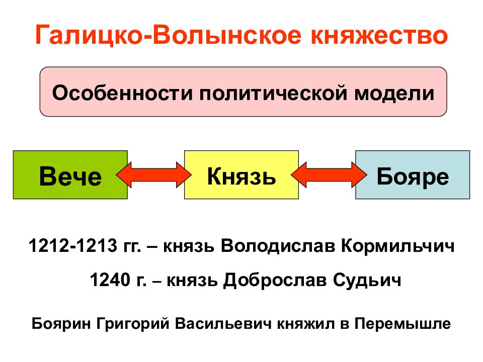 Галицко волынское княжество политическое развитие