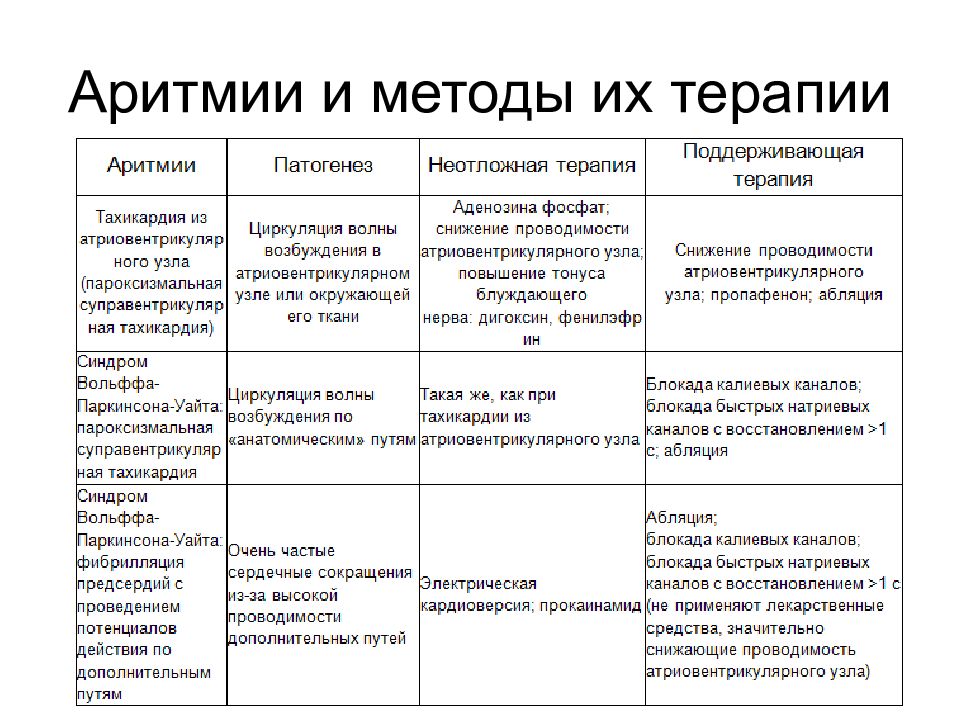 Типы аритмий. Этиология аритмий. Патогенез аритмий. Патогенез нарушений ритма. Этиология и патогенез аритмий.