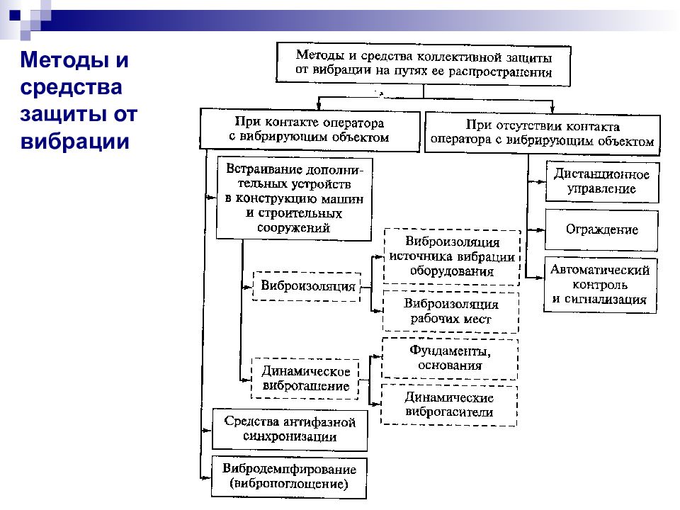 Методы и средства защиты. Методы и средства защиты от вибрации. Методы и средства коллективной защиты от вибрации. Методы коллективной защиты применяемые для защиты от вибрации. Методы и средства защиты от производственной вибрации.