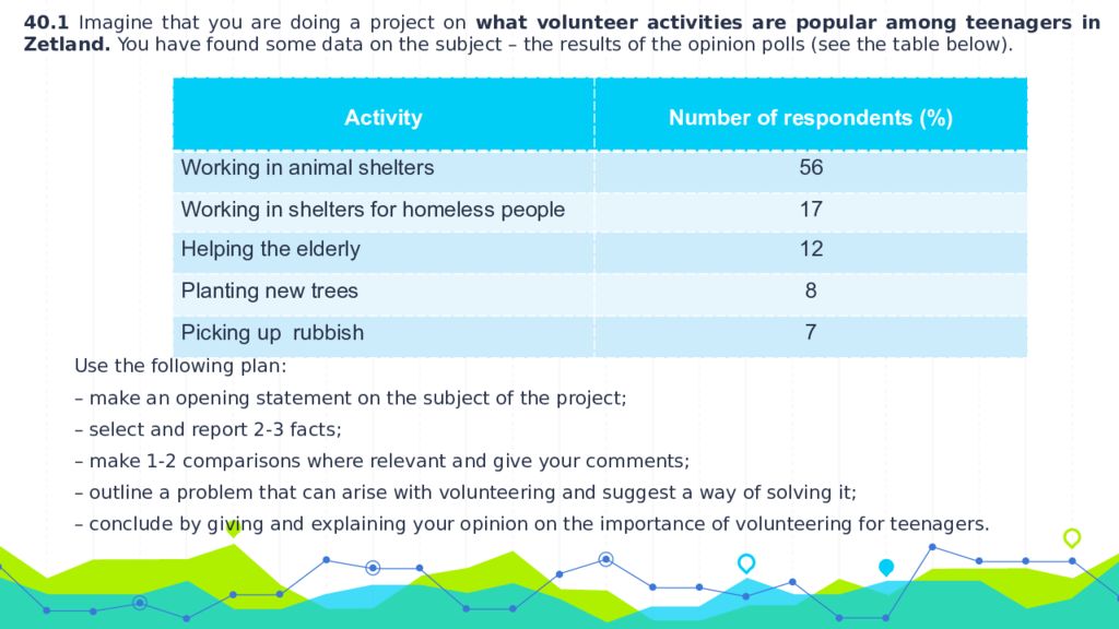 40.1 Imagine that you are doing a project on what volunteer activities are