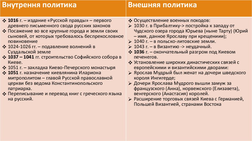 Презентация "Правление Ярослава Мудрого" (6 класс) по истории - скачать проект