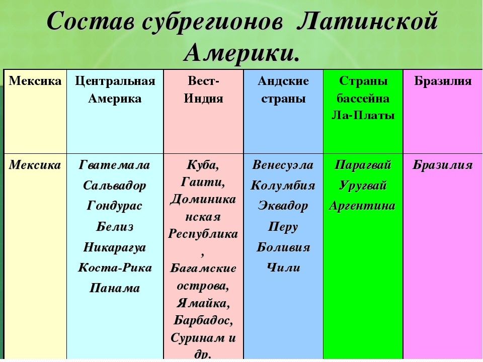 Сравнительная характеристика стран южной америки