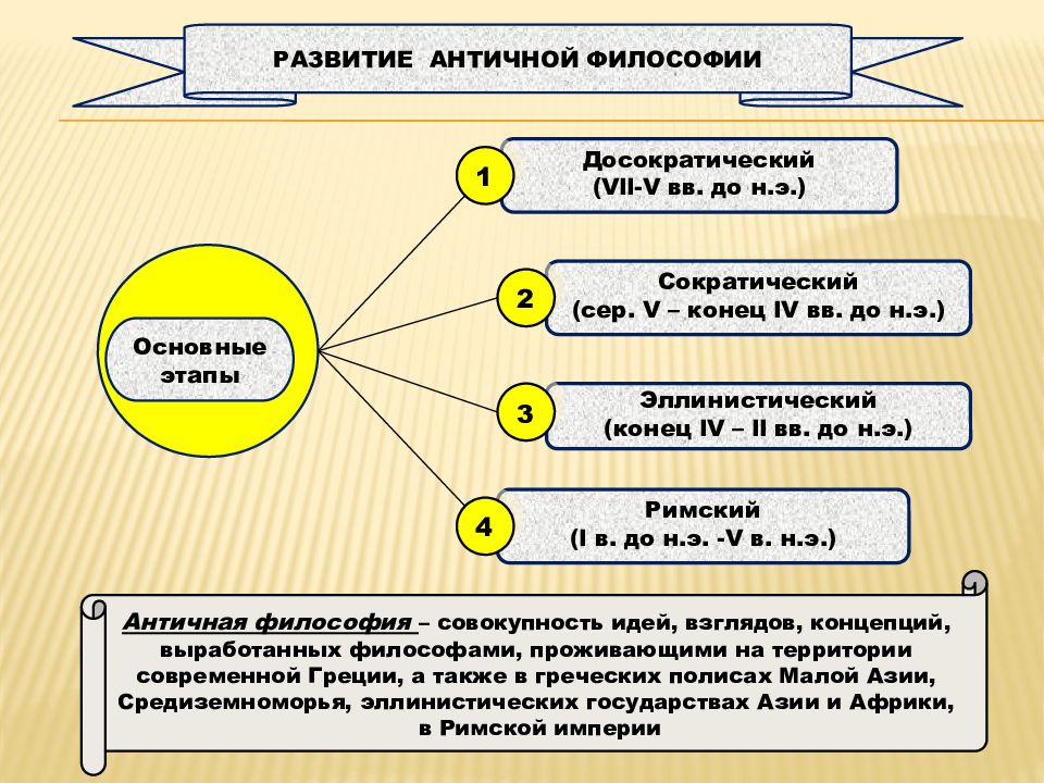Для античной философии наиболее характерен