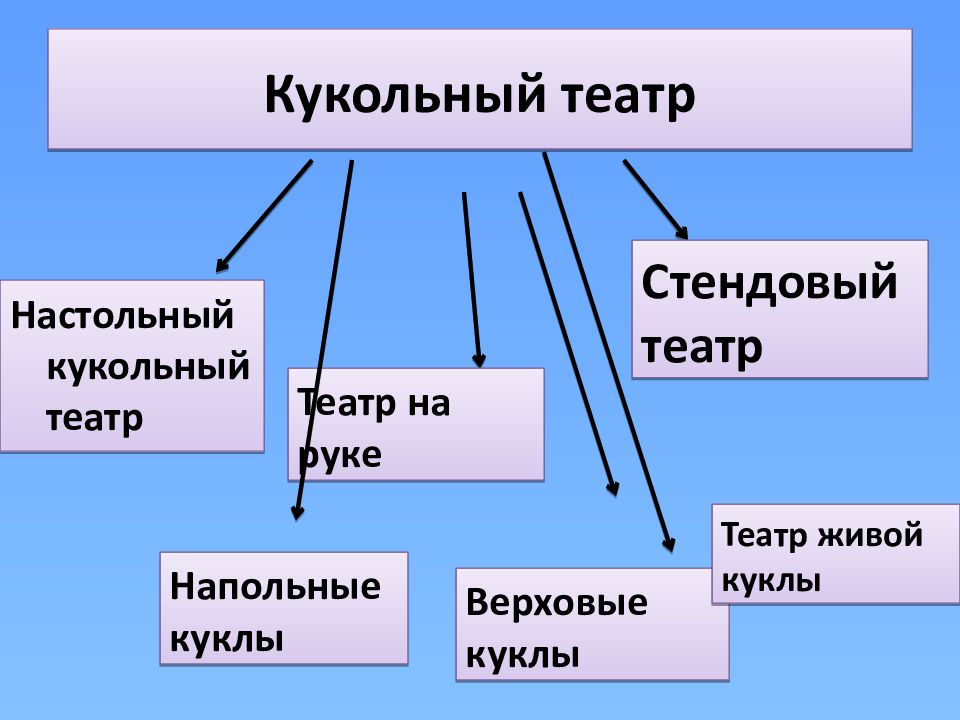 Виды кукольных театров презентация