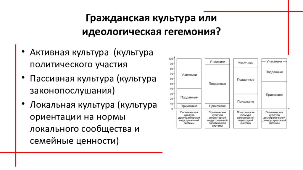 Различия идеологии и политической культуры. Гражданская культура.