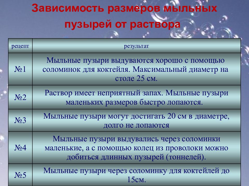 Мыльный раствор без глицерина. Приготовление раствора для мыльных пузырей. Как приготовить раствор для мыльных пузырей в домашних условиях. Как сделать мыльные пузыри рецепт. Раствор для мыльных пузырей в домашних условиях без глицерина.