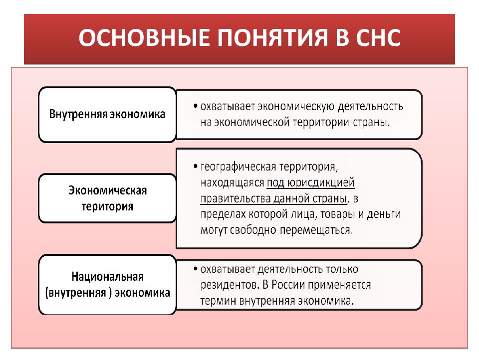 Несколько понятий экономики. Основные понятия СНС. Внутренняя экономика. Внутренней (национальной) экономикой в СНС называется деятельность…. Разделы социально экономической статистики.