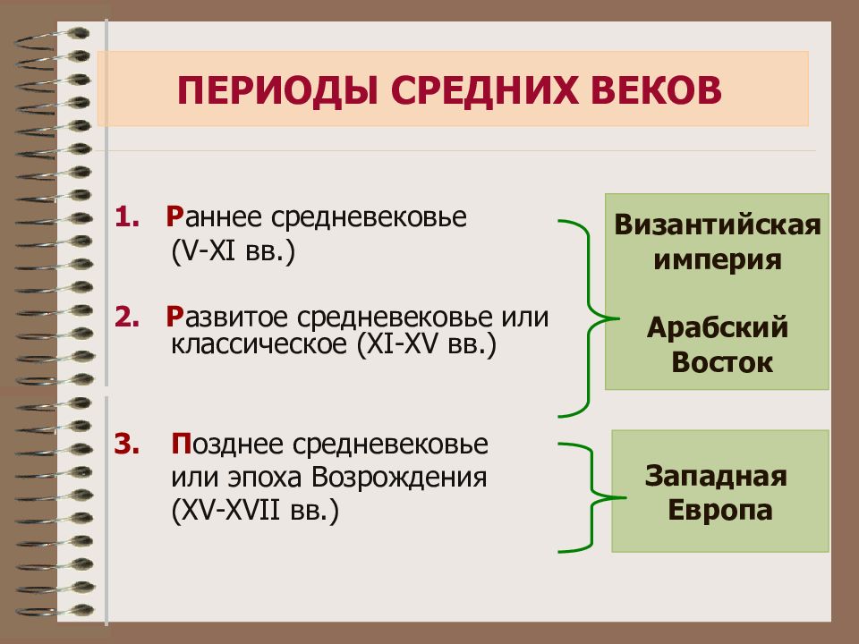 Периоды эпох. Средневековье период. Период средних веков. Средние века периодизация. Эпоха средневековья период.