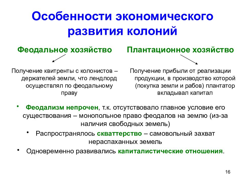 Развитие колоний. Особенности экономического развития колоний.. Особенности развития колоний. Хозяйственное развитие колоний. Особенности хозяйственного развития.