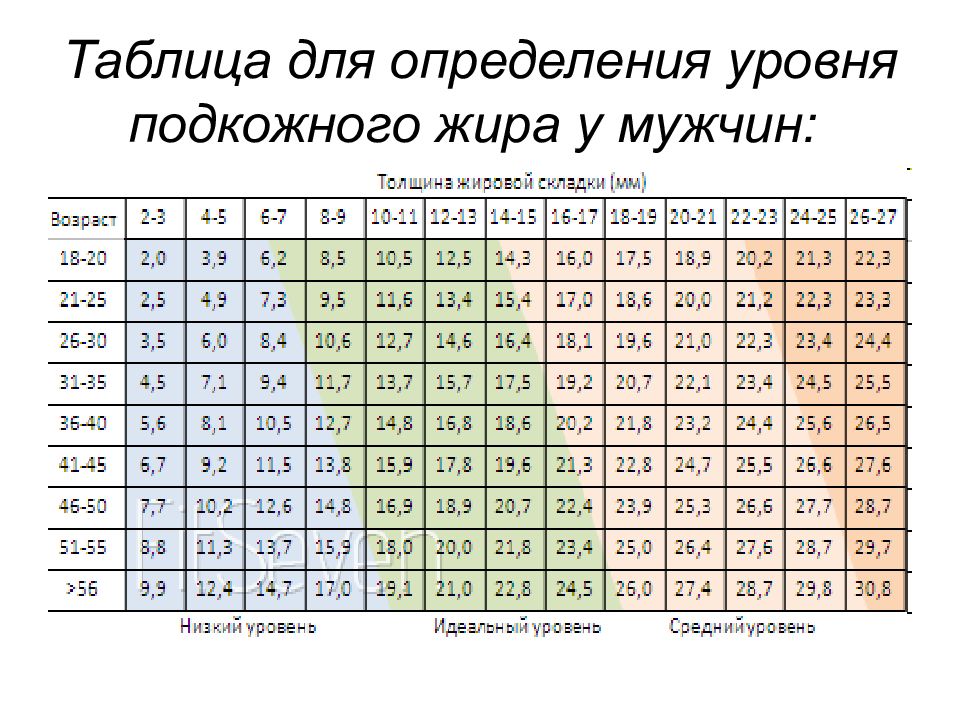 Как определить жира. Толщина подкожно-жировой складки в норме. Толщина кожно-жировой складки норма. Таблица толщины жировой складки. Толщина кожно подкожно жировой складки норма.