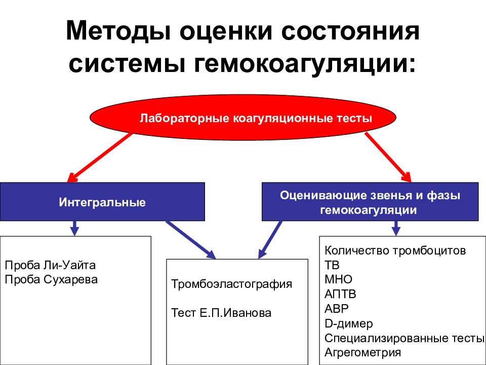 Оценка состояния системы