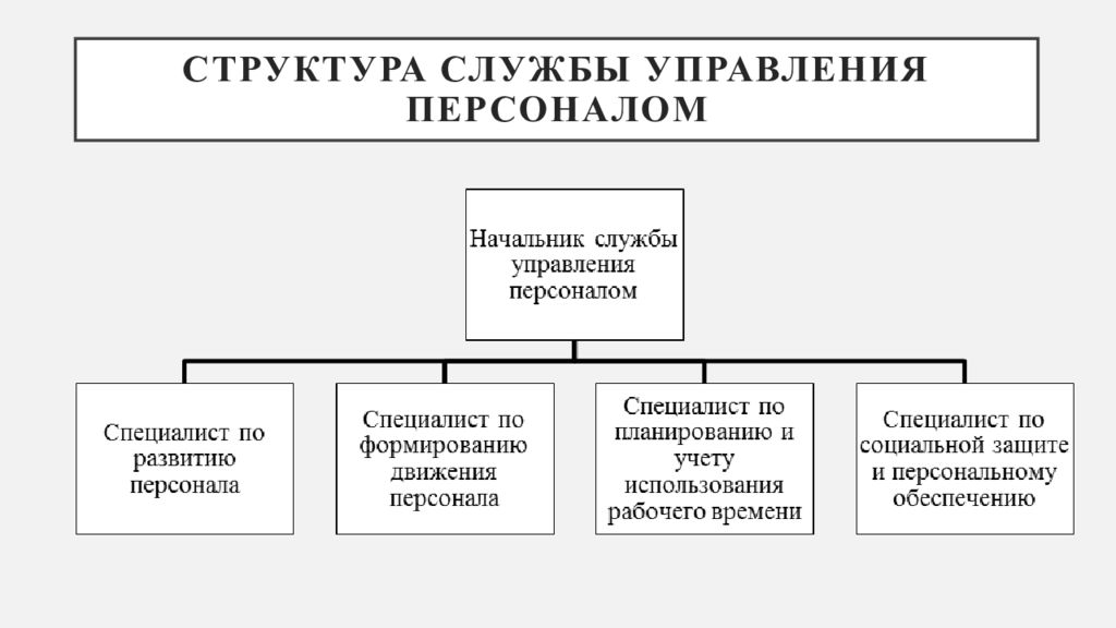 Службы персонала организации. Структура службы управления персоналом схема. Организационная структура службы управления персоналом схема. Структурная схема службы управления персоналом организации. Организационная структура службы управления персоналом.