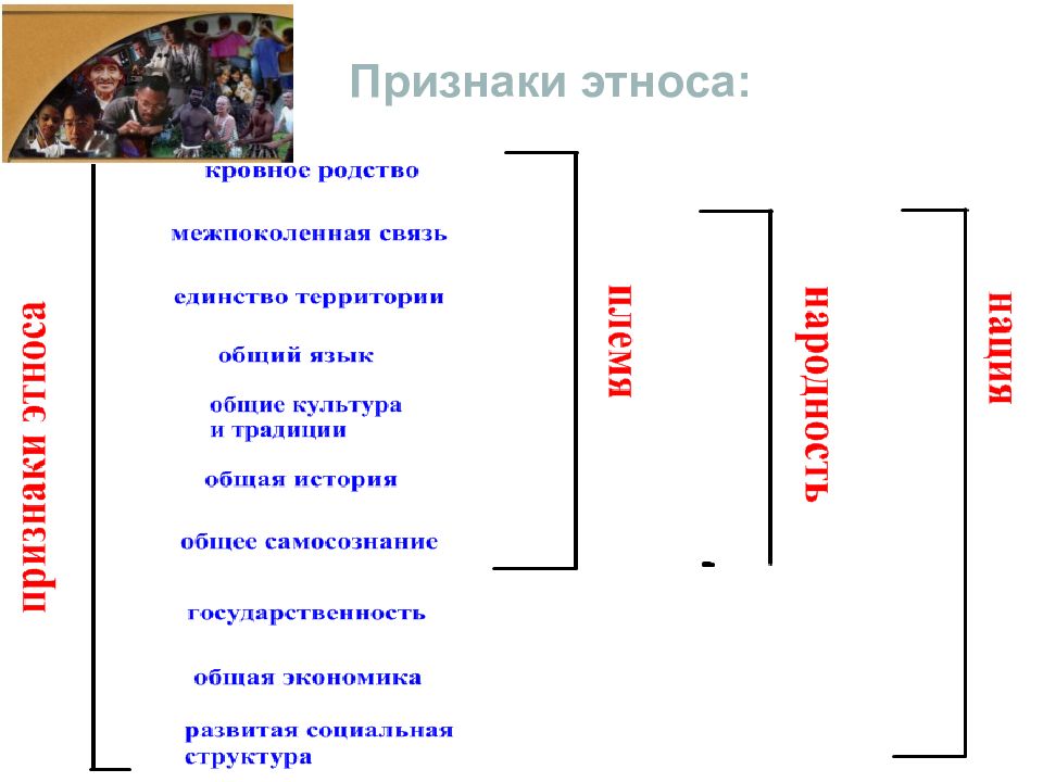 Признаками этноса являются общность территории