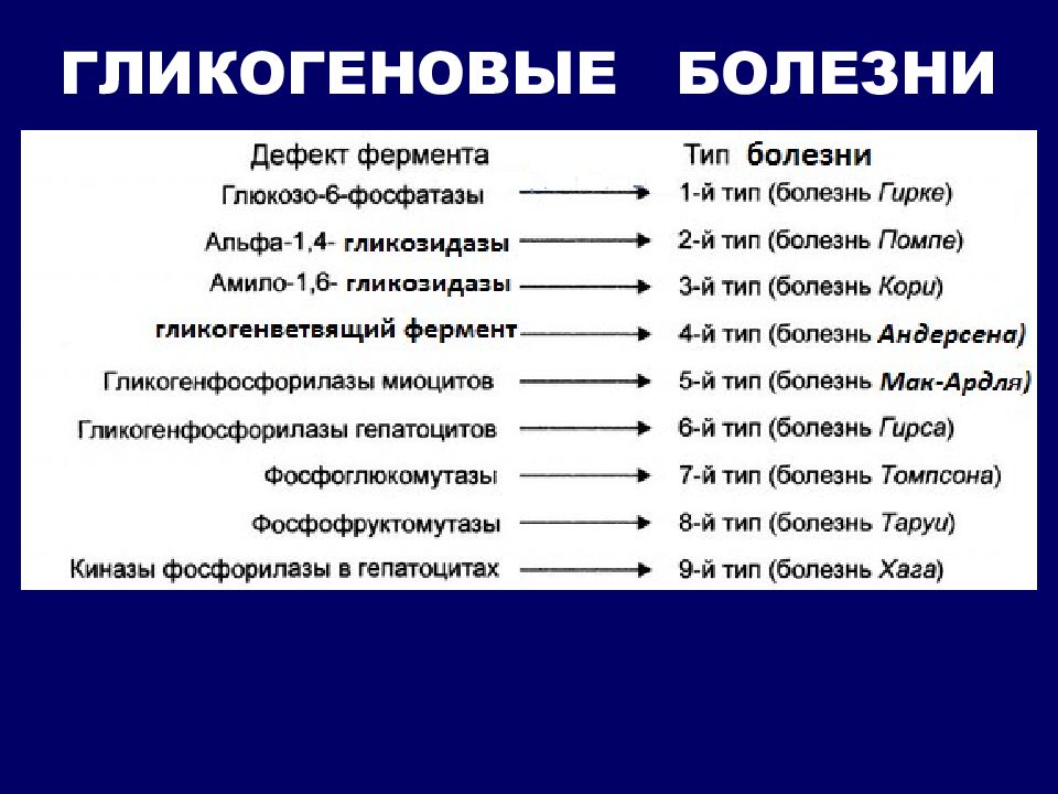 Гликогенозы это. Гликогеноз 1 типа Тип наследования. Гликогеновые болезни. Гликогенозы дефект ферментов.