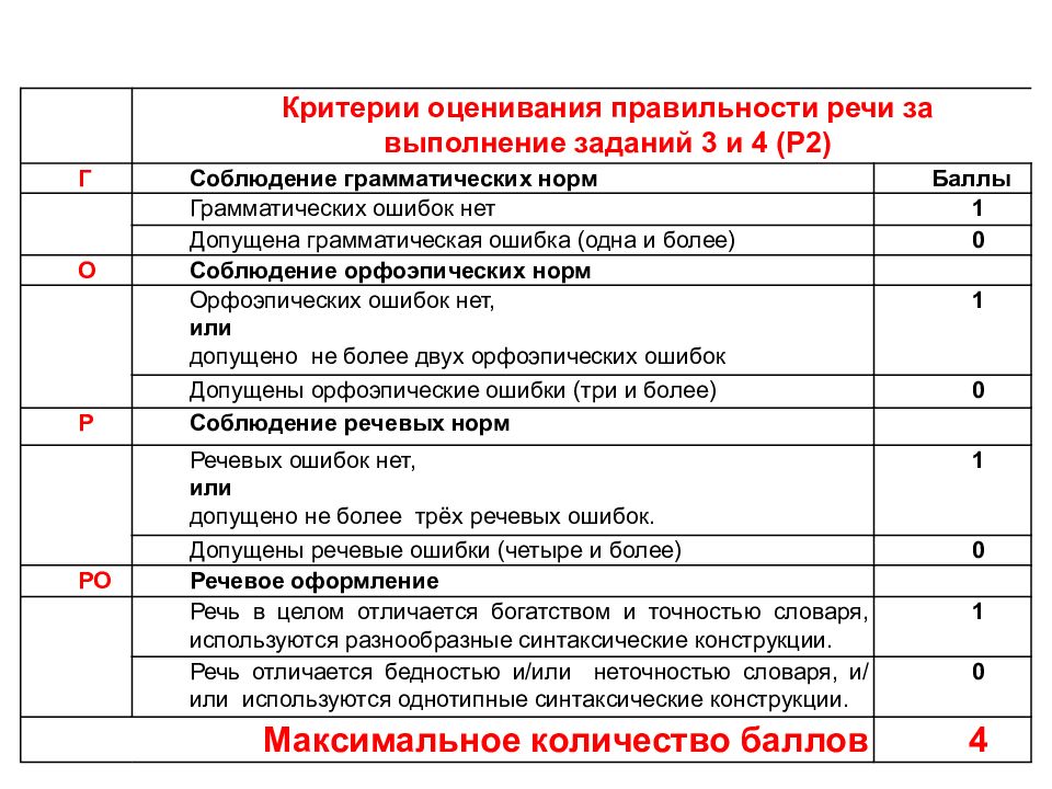 Огэ русское собеседование 9. Критерии оценивания по русскому. Таблица оценивания итогового собеседования. Критерии оценивания в баллах. Критерии оценки по баллам.