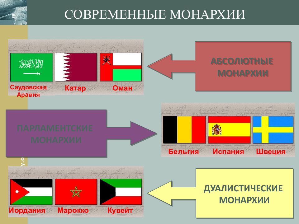 Современные монархии. Страны с абсолютной монархией. Дуалистическая монархия Марокко. Абсолютные монархии в современном мире.