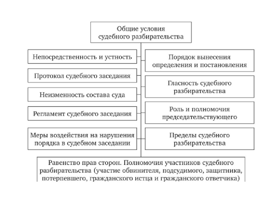 Этапы судебного разбирательства презентация