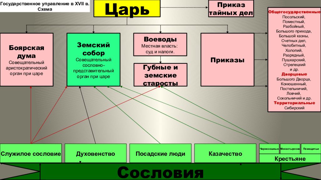 Схема управления при первых романовых. Схема управления России при первых Романовых. Схема управления государством при первых Романовых. Органы управления при первых Романовых.