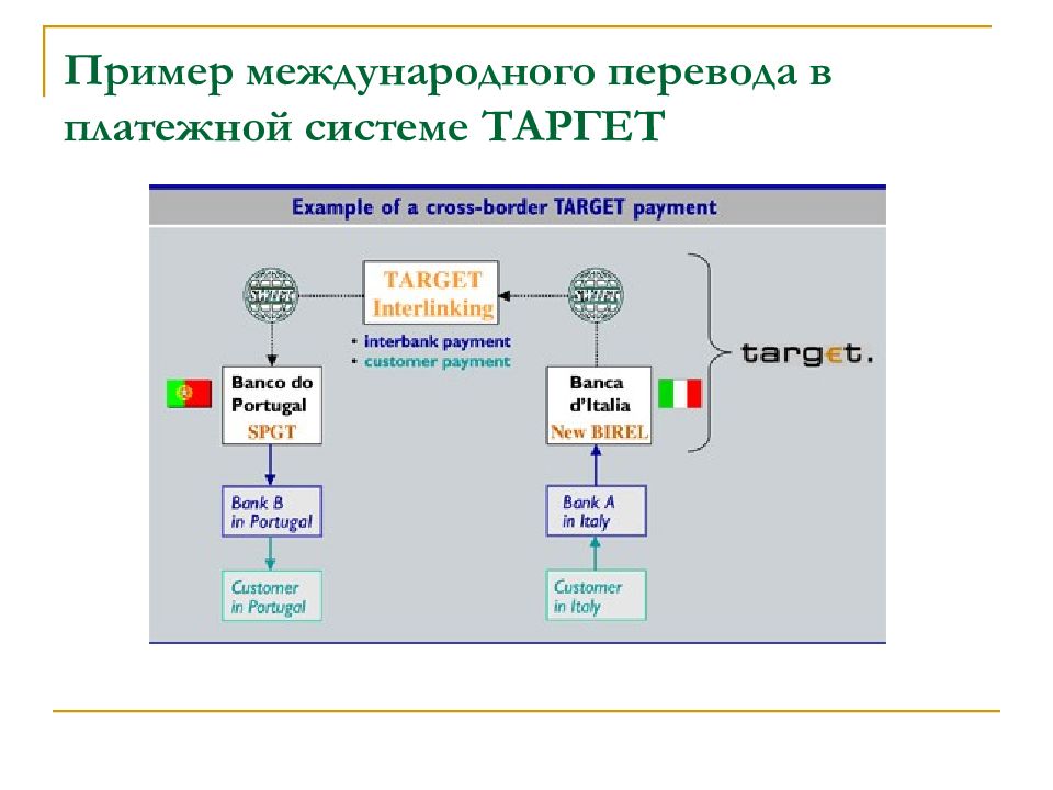 International перевод. Target платежная система. Механизм международных платежей. Платежная система таргет схема. Система таргета.