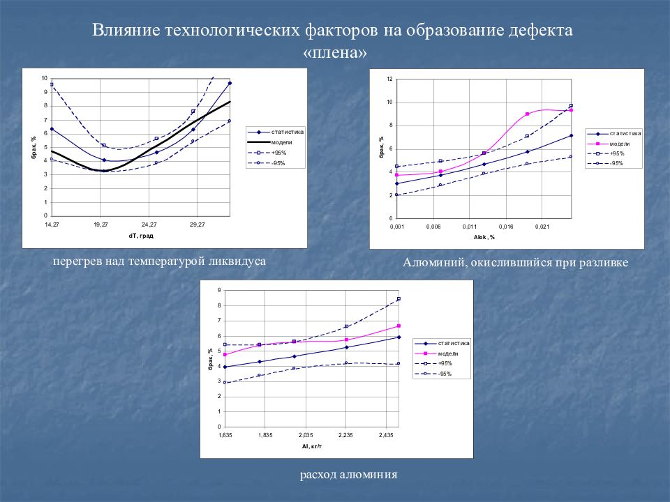 Технологическое влияние. Температура ликвидуса алюминия. Презентации режимы технологического воздействия на металлы. Влияние молибдена на температуру ликвидуса. Сталь 45 л температура ликвидуса.