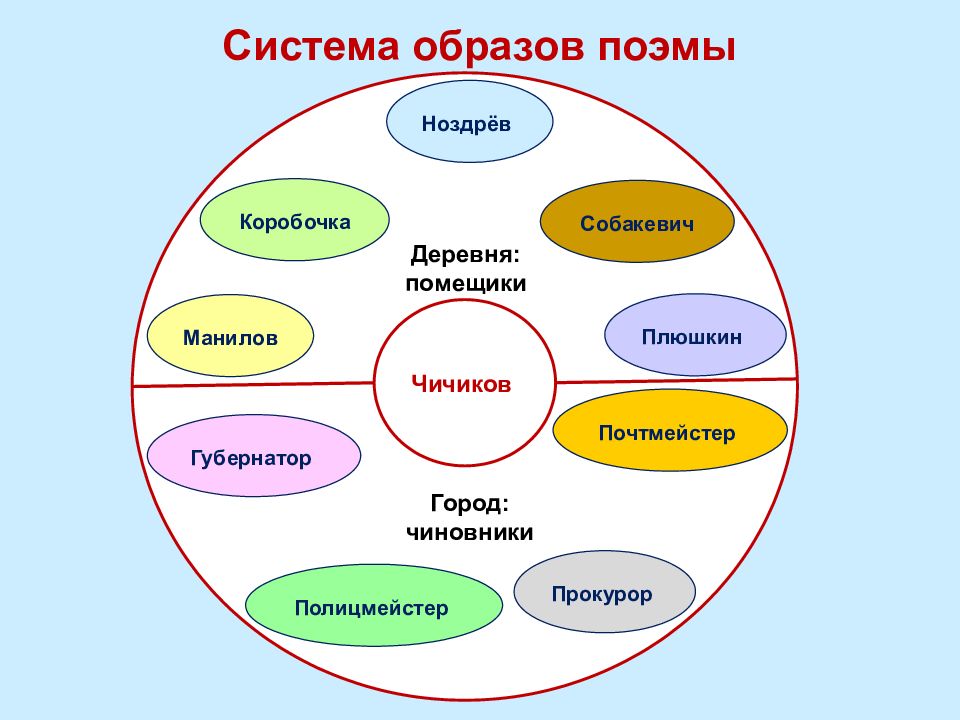 Система образов поэмы мертвые души