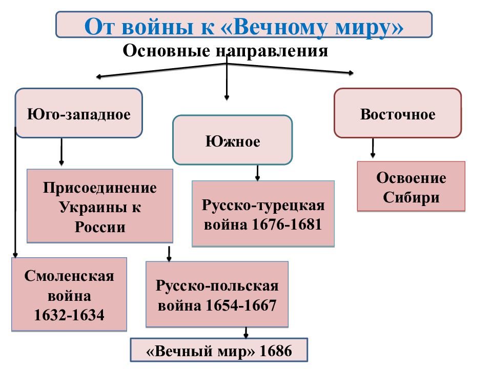 Презентация россия в системе международных отношений 7 класс торкунов фгос