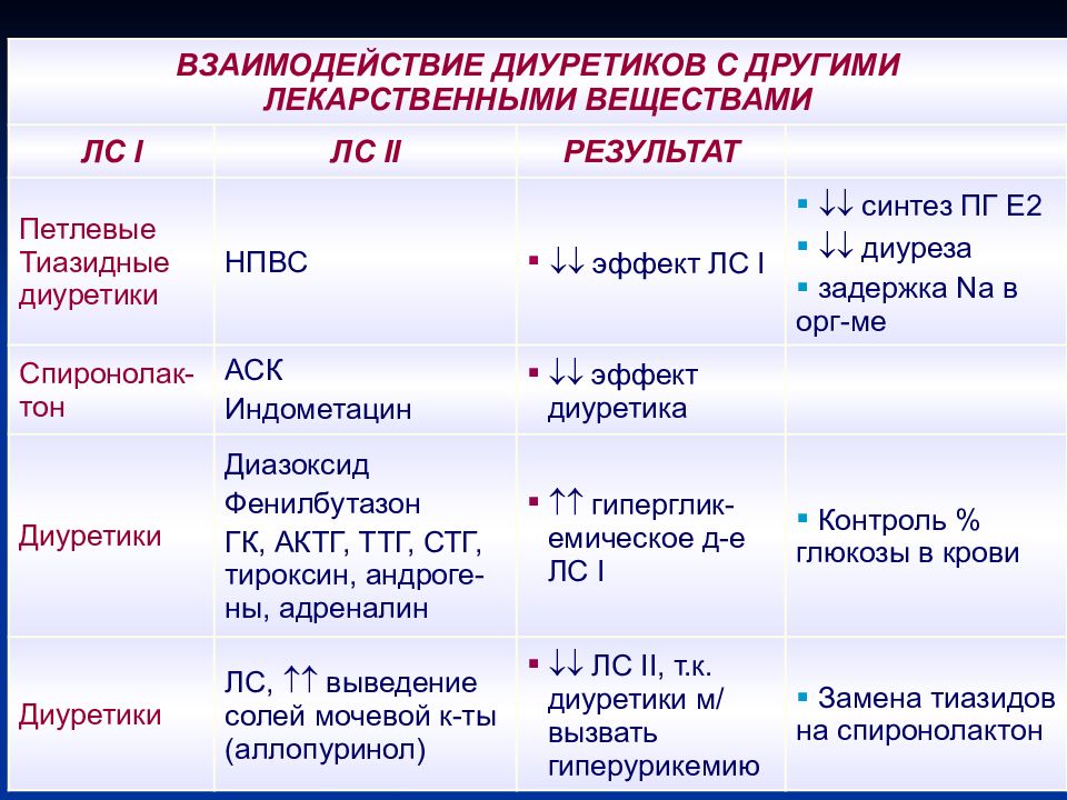 Диуретики что это такое список препаратов. Диуретики презентация. Взаимодействие диуретиков. Взаимодействие диуретиков с другими препаратами. Кислотообразующие диуретики.