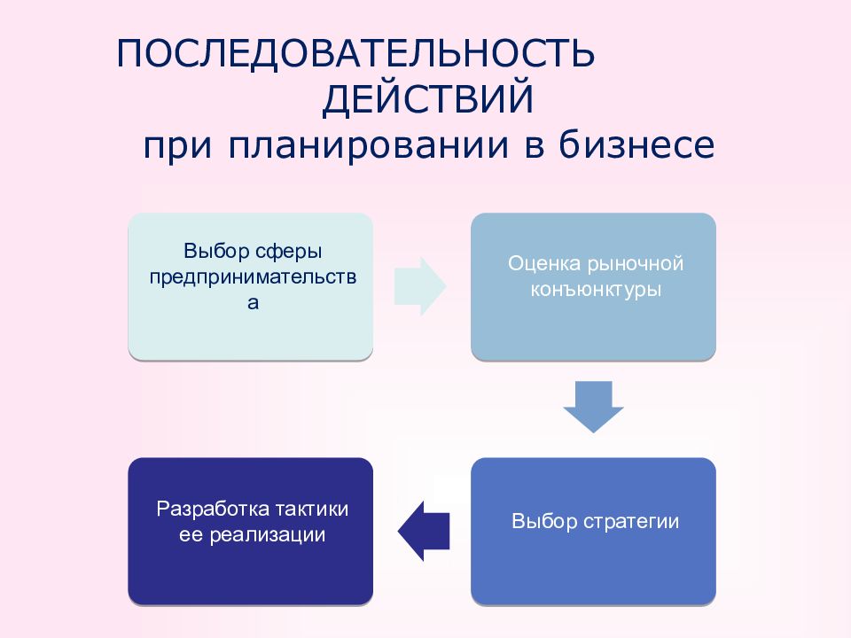 Структура бизнес презентации