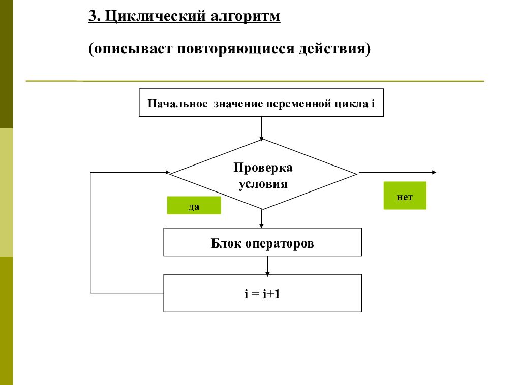 Презентация программирование циклических алгоритмов