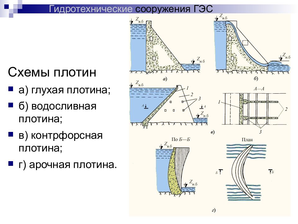 Гидротехническое сооружение ответ. Контрфорсная плотина схема. Арочно гравитационная плотина схема. Арочно контрфорсная плотина. Арочные плотины схема.