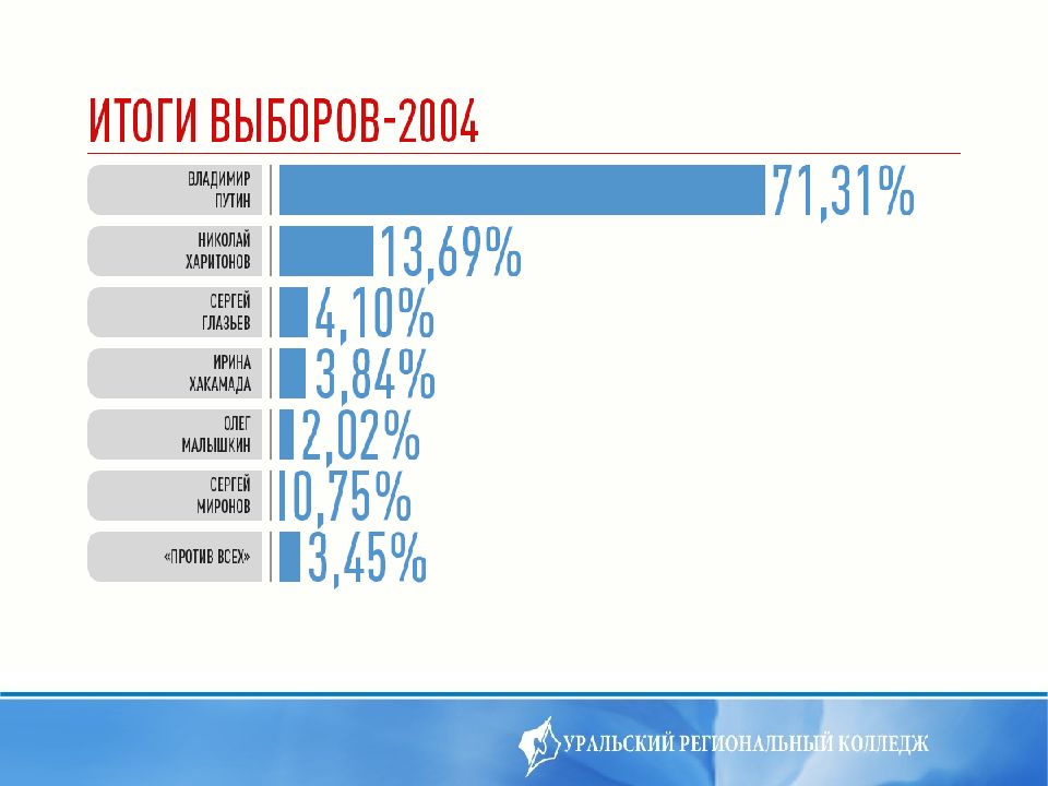 Какие результаты выборов 2024 года. Итоги голосования президента России 2004. Итоги выборов 2004 года в России. Выборы президента 2004 года Результаты. Итоги выборов президента 2004.