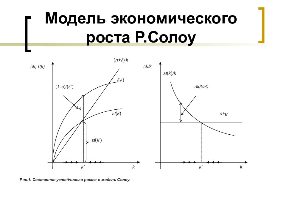 Новая модель роста. Модель экономического роста Солоу. Модель экономического роста Солоу график. Односекторная модель экономической динамики р. Солоу.