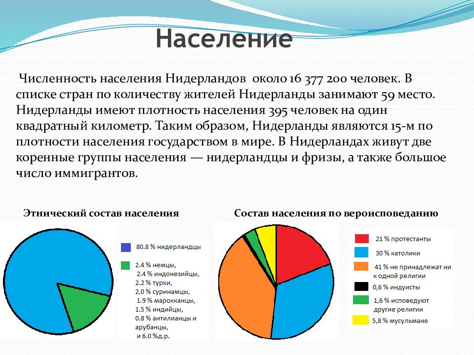 Какое население нидерландов. Этнический состав населения Нидерландов. Население Нидерландов диаграмма. Нидерланды состав населения. Плотность населения Нидерландов.