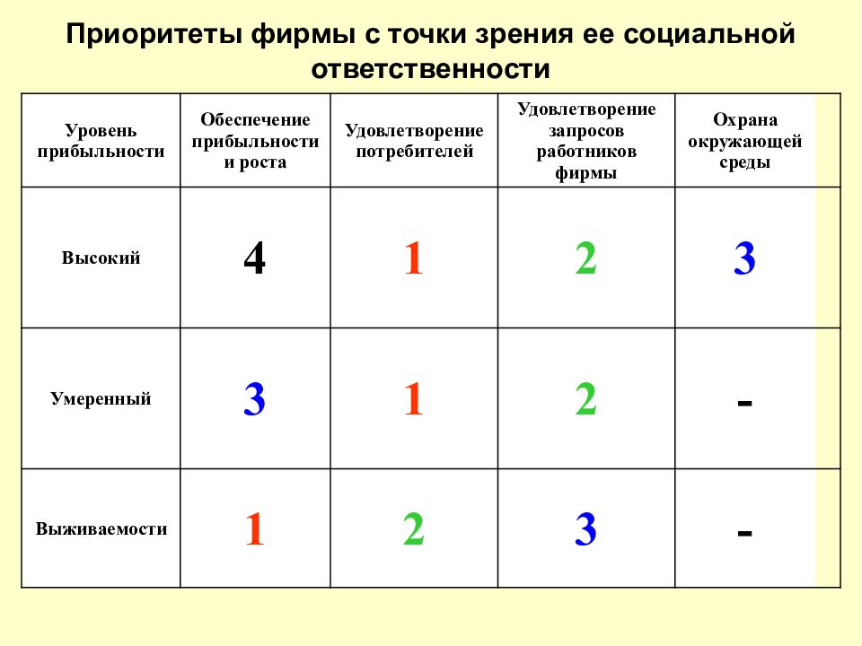 Фирма точка зрения. Приоритеты фирмы. Приоритеты социальной ответственности. Целевые приоритеты фирмы с точки зрения ее прибыльности. Приоритет с точки зрения.