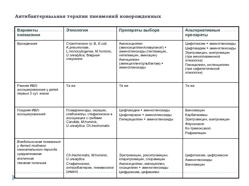 Пневмония грудного. Пневмония у новорожденного лечение. Антибактериальная терапия при неонатальной пневмонии. Периоды течения пневмонии новорожденных. Пневмонии новорожденных этиология.