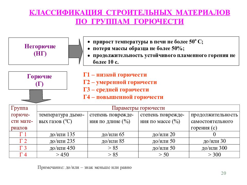 Строительный классификатор. Материалов групп горючести г2 - г4. Класс горючести материала — г3. Материалы группы горючести г1. Классификация строительных материалов по горючести.