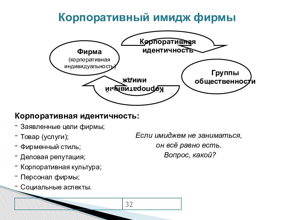 Имидж и репутация в процессе коммуникации презентация