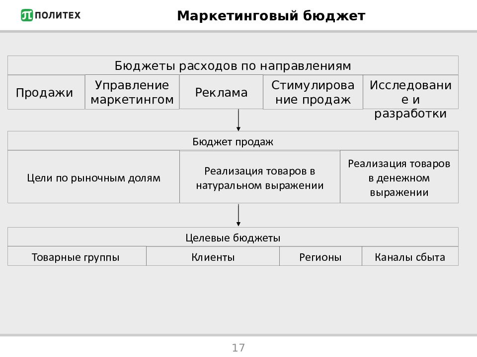 Бюджет маркетингового плана