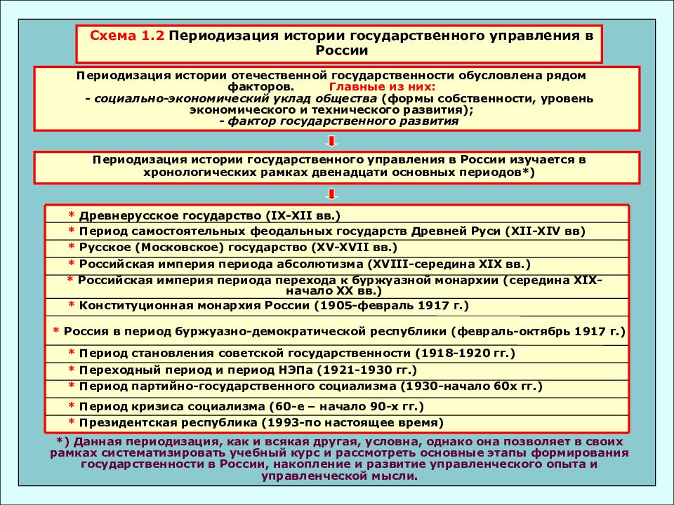 История развития государственной службы в россии презентация