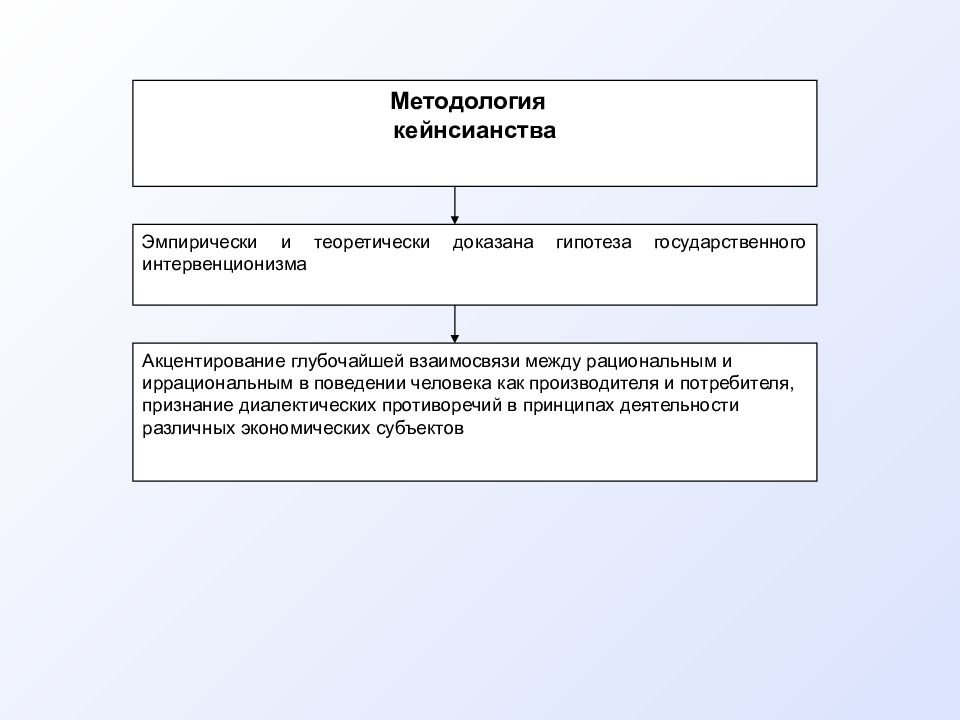 Задачи и цели науки экономика. Методология кейнсианства. Кейнсианство методы исследования. Методология кейнсианского учения. Методологические принципы кейнсианства.